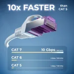 Deleycon 5 x 2 m cat7 tinklo kabeliai, 10 gigabitų, rj45 patch ethernet kabelis, varinis, sftp pimf ekranavimas, lan, dsl skirtas jungikliams, modemams, mar&scaron;rutizatoriams, patch panelėms, suderinamas su cat6, cat5, baltas